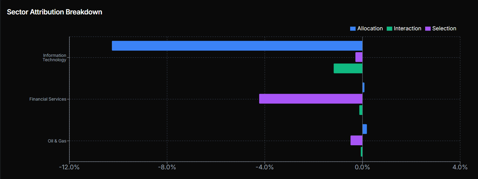 Sector Attribution Breakdown showing IT allocation drag of -12%